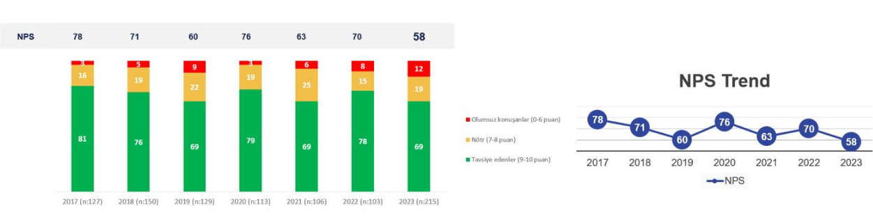 Acente NPS Değeri