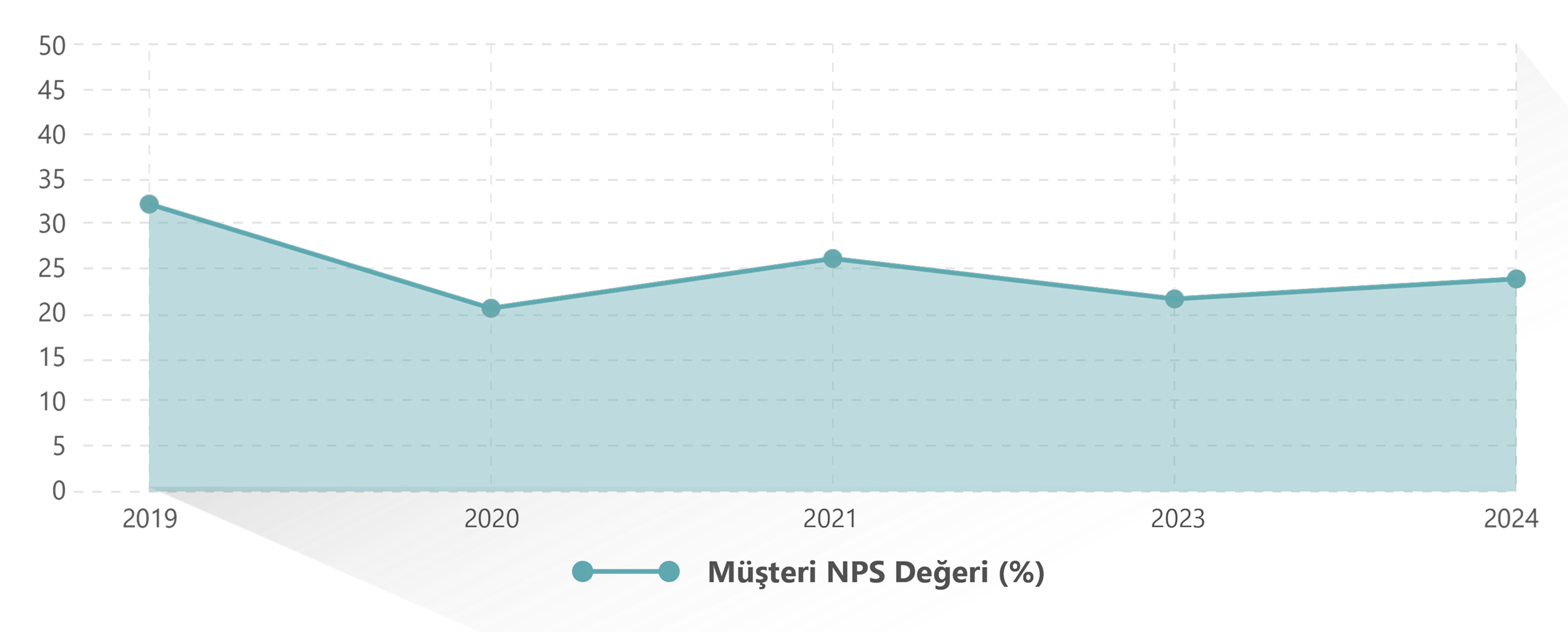 Müşteri NPS Değeri